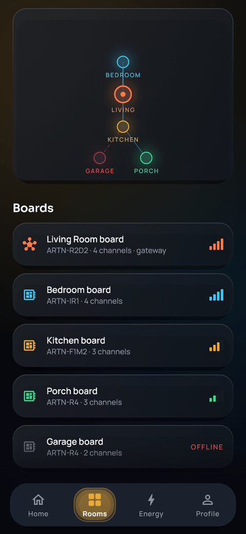 Artinium mesh map linking the bedroom, living room, kitchen, garage and porch boards, with each board's signal strength